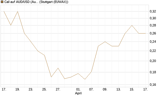Call auf AUD/USD (Australischer Dollar / US-Dollar) [Vontobel] Chart