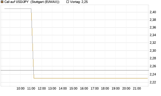 Call auf USD/JPY [Vontobel] Chart