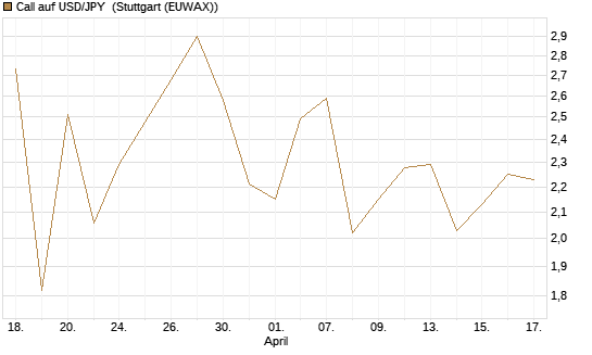 Call auf USD/JPY [Vontobel] Chart