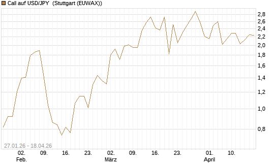 Call auf USD/JPY [Vontobel] Chart