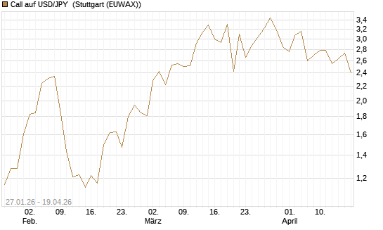 Call auf USD/JPY [Vontobel] Chart