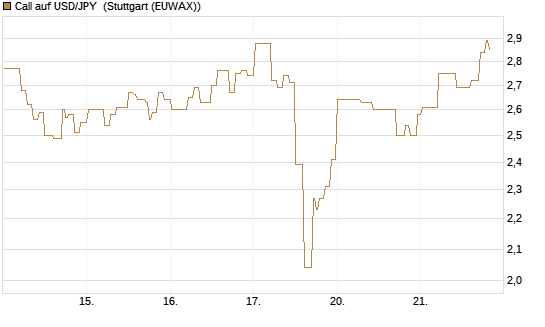 Call auf USD/JPY [Vontobel] Chart
