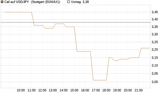 Call auf USD/JPY [Vontobel] Chart