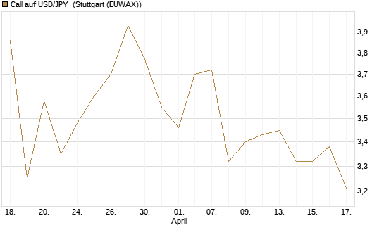 Call auf USD/JPY [Vontobel] Chart