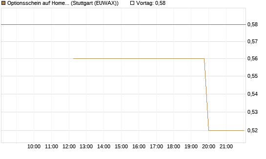 Optionsschein auf Home Depot [Goldman Sachs Bank Europe SE] Chart