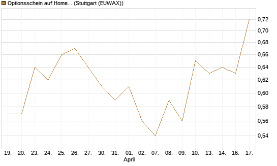 Optionsschein auf Home Depot [Goldman Sachs Bank Europe SE] Chart