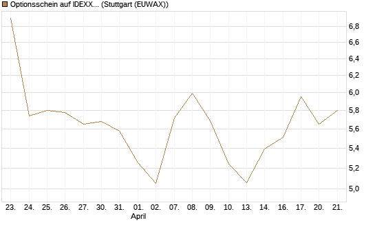 Optionsschein auf IDEXX Laboratories [Goldman Sachs Bank Europe SE] Chart
