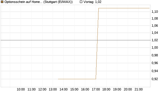 Optionsschein auf Home Depot [Goldman Sachs Bank Europe SE] Chart