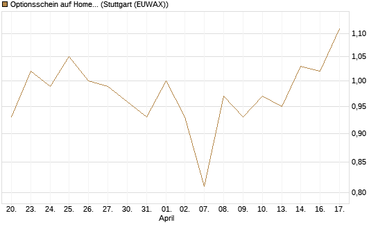 Optionsschein auf Home Depot [Goldman Sachs Bank Europe SE] Chart