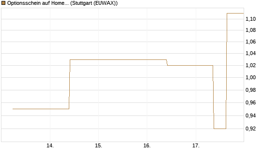 Optionsschein auf Home Depot [Goldman Sachs Bank Europe SE] Chart
