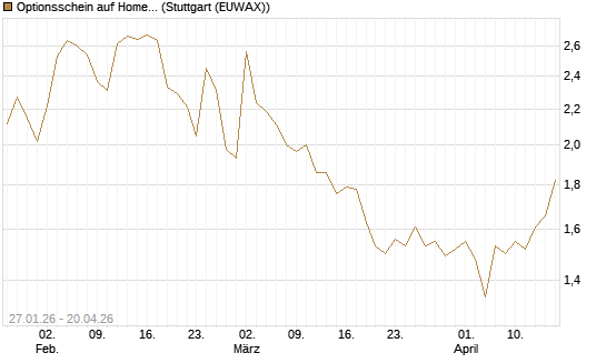 Optionsschein auf Home Depot [Goldman Sachs Bank Europe SE] Chart