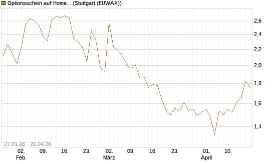 Optionsschein auf Home Depot [Goldman Sachs Bank Europe SE] Chart