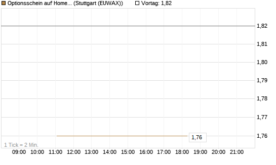 Optionsschein auf Home Depot [Goldman Sachs Bank Europe SE] Chart