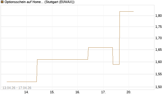 Optionsschein auf Home Depot [Goldman Sachs Bank Europe SE] Chart