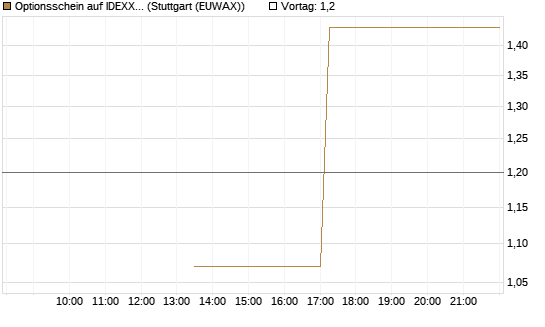 Optionsschein auf IDEXX Laboratories [Goldman Sachs Bank Europe SE] Chart