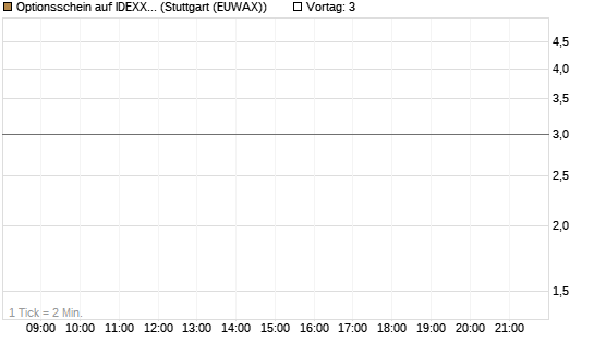 Optionsschein auf IDEXX Laboratories [Goldman Sachs Bank Europe SE] Chart