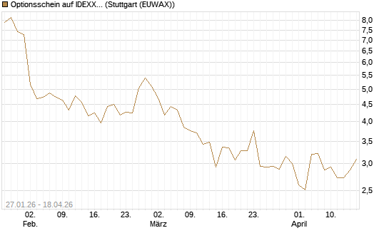Optionsschein auf IDEXX Laboratories [Goldman Sachs Bank Europe SE] Chart