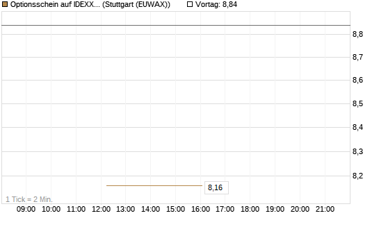 Optionsschein auf IDEXX Laboratories [Goldman Sachs Bank Europe SE] Chart