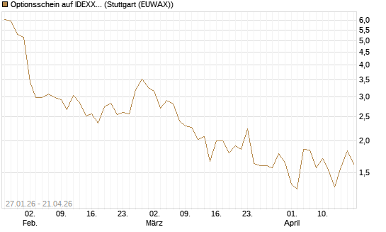 Optionsschein auf IDEXX Laboratories [Goldman Sachs Bank Europe SE] Chart