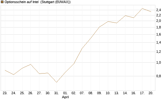 Optionsschein auf Intel [Goldman Sachs Bank Europe SE] Chart
