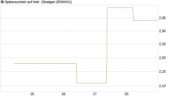 Optionsschein auf Intel [Goldman Sachs Bank Europe SE] Chart