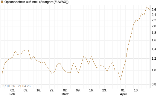 Optionsschein auf Intel [Goldman Sachs Bank Europe SE] Chart