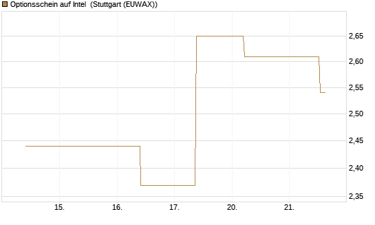 Optionsschein auf Intel [Goldman Sachs Bank Europe SE] Chart