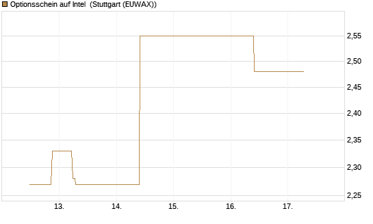 Optionsschein auf Intel [Goldman Sachs Bank Europe SE] Chart