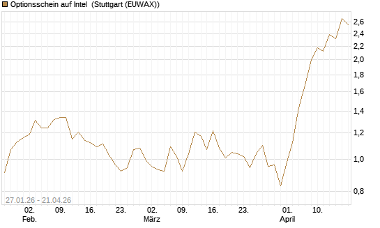 Optionsschein auf Intel [Goldman Sachs Bank Europe SE] Chart