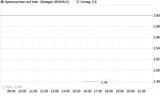 Optionsschein auf Intel [Goldman Sachs Bank Europe SE] Chart