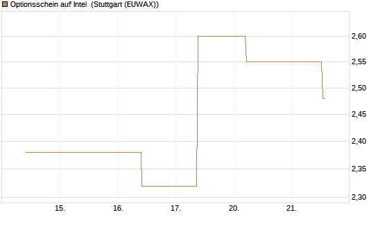 Optionsschein auf Intel [Goldman Sachs Bank Europe SE] Chart