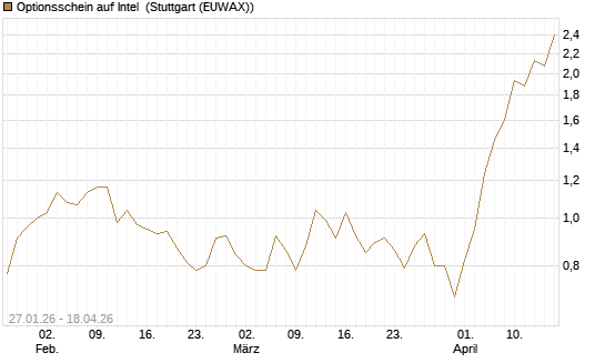 Optionsschein auf Intel [Goldman Sachs Bank Europe SE] Chart