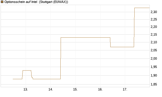 Optionsschein auf Intel [Goldman Sachs Bank Europe SE] Chart
