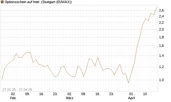 Optionsschein auf Intel [Goldman Sachs Bank Europe SE] Chart