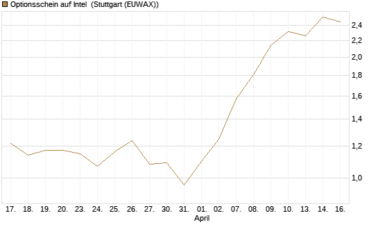 Optionsschein auf Intel [Goldman Sachs Bank Europe SE] Chart