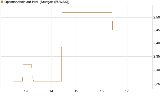 Optionsschein auf Intel [Goldman Sachs Bank Europe SE] Chart