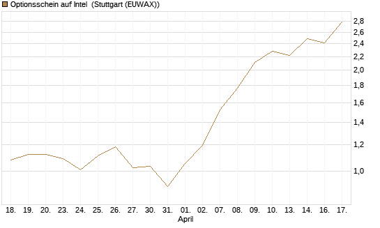 Optionsschein auf Intel [Goldman Sachs Bank Europe SE] Chart