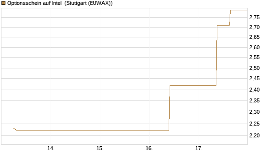 Optionsschein auf Intel [Goldman Sachs Bank Europe SE] Chart