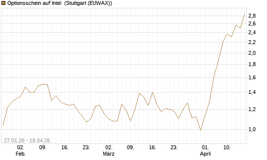 Optionsschein auf Intel [Goldman Sachs Bank Europe SE] Chart
