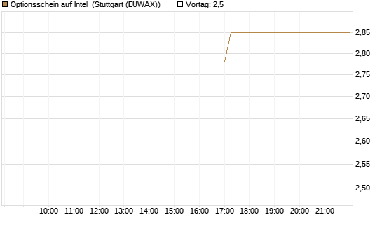 Optionsschein auf Intel [Goldman Sachs Bank Europe SE] Chart