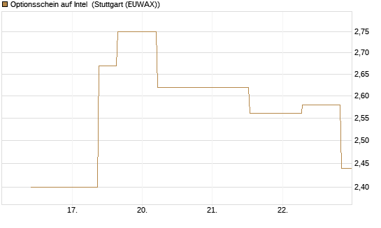 Optionsschein auf Intel [Goldman Sachs Bank Europe SE] Chart