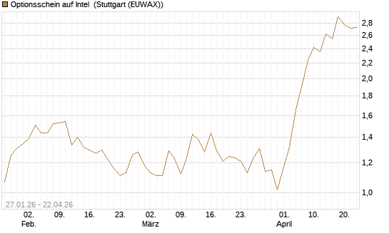 Optionsschein auf Intel [Goldman Sachs Bank Europe SE] Chart
