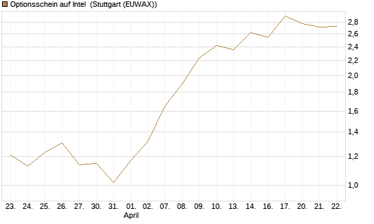 Optionsschein auf Intel [Goldman Sachs Bank Europe SE] Chart