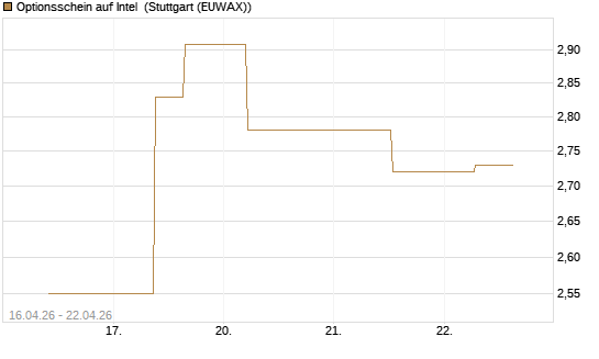Optionsschein auf Intel [Goldman Sachs Bank Europe SE] Chart