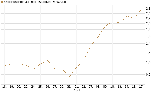 Optionsschein auf Intel [Goldman Sachs Bank Europe SE] Chart