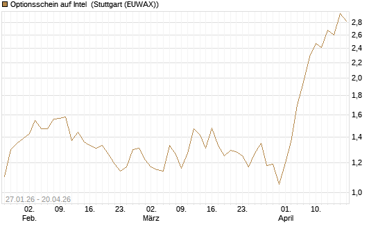 Optionsschein auf Intel [Goldman Sachs Bank Europe SE] Chart