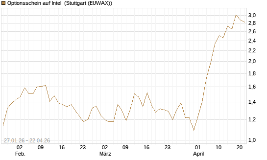 Optionsschein auf Intel [Goldman Sachs Bank Europe SE] Chart