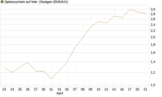 Optionsschein auf Intel [Goldman Sachs Bank Europe SE] Chart