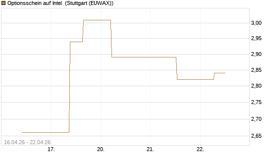 Optionsschein auf Intel [Goldman Sachs Bank Europe SE] Chart