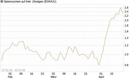 Optionsschein auf Intel [Goldman Sachs Bank Europe SE] Chart